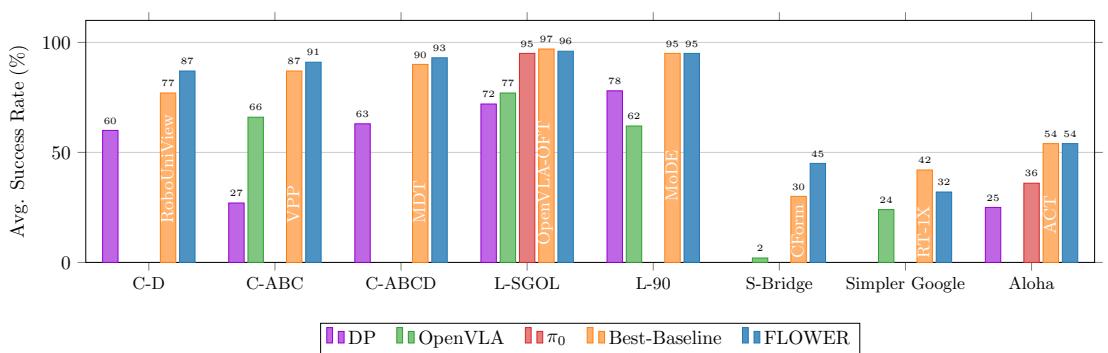Simulation results bar charts comparing FLOWER against baselines on benchmarks like CALVIN and LIBERO.