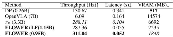 Table 4 showing inference efficiency. FLOWER has high throughput and low VRAM usage.