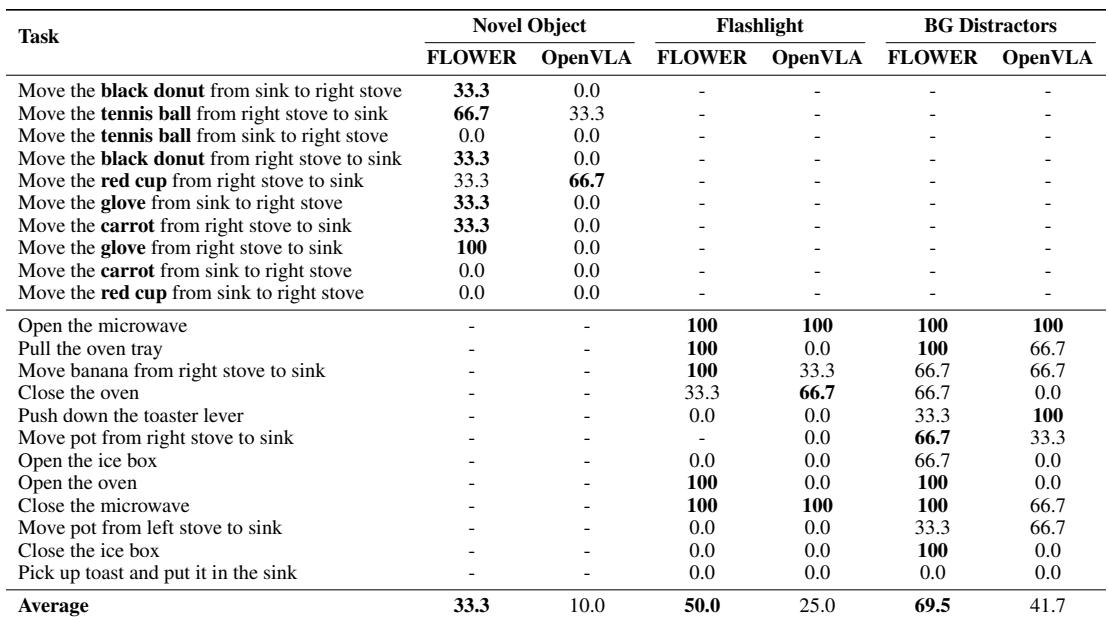 Table 15 showing generalization success rates under challenging conditions.