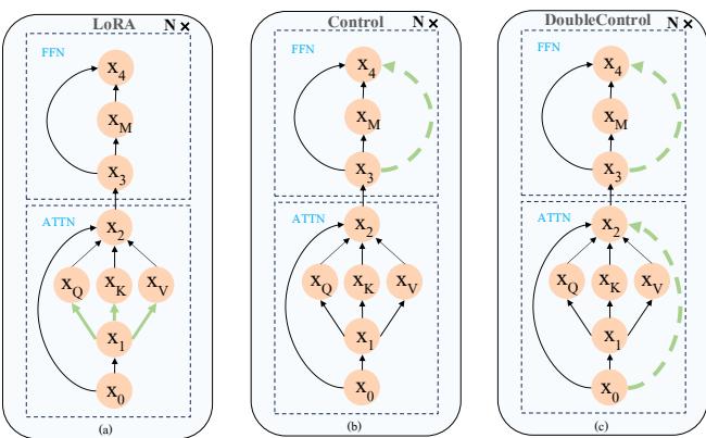 Comparison of LoRA, Control, and DoubleControl architectures.