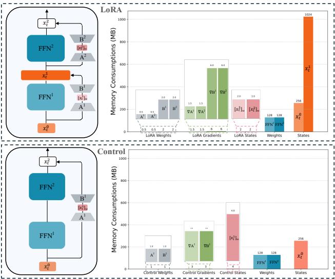 Memory consumption analysis: LoRA vs. Parallel Control.