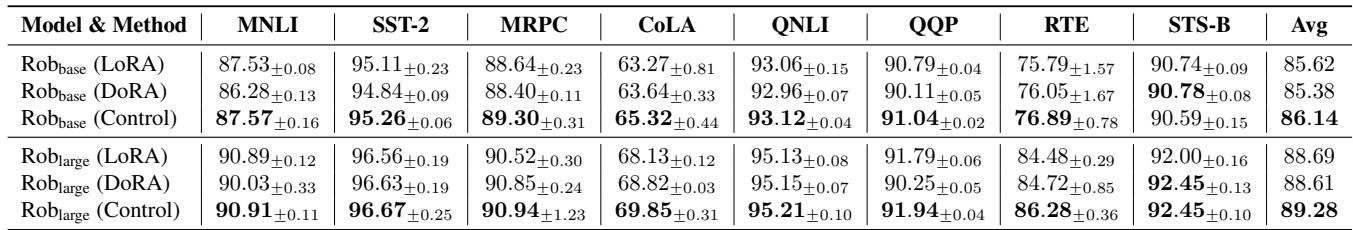 GLUE benchmark results.