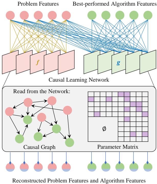 Figure 2. Causal learning module for algorithm selection.