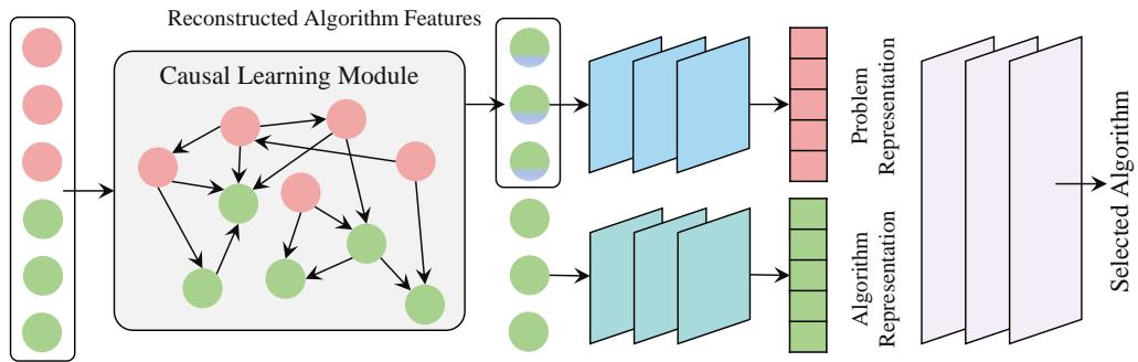 Figure 3. Framework of DAG-based algorithm selection.