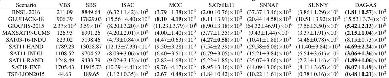 Table 3. Evaluation results on ASlib benchmarks.