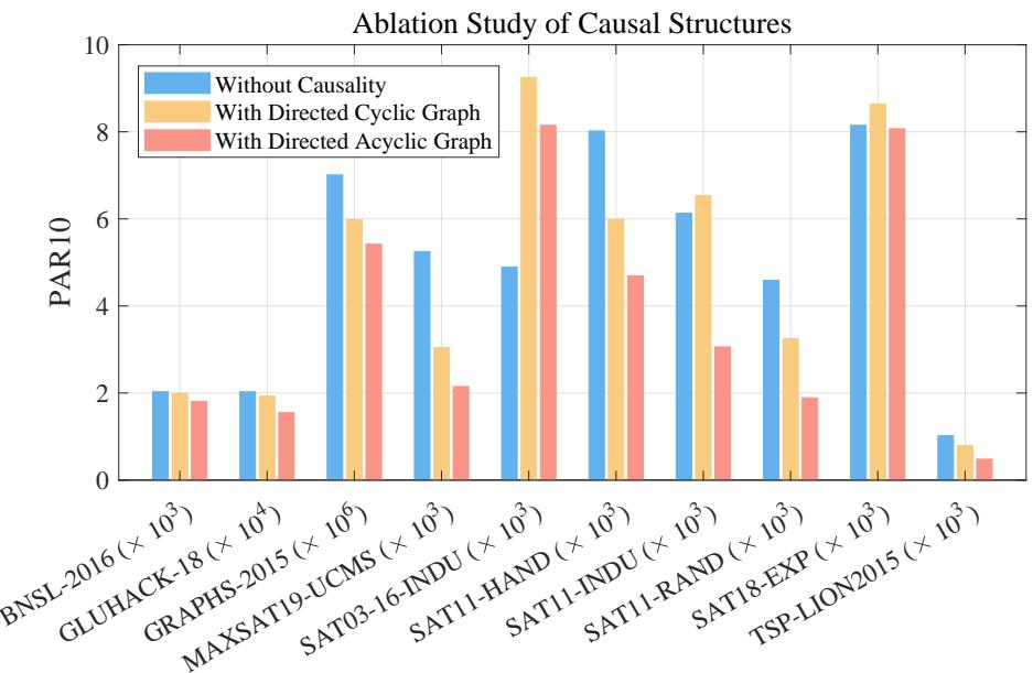 Figure 5. Ablation study on ASlib benchmarks.