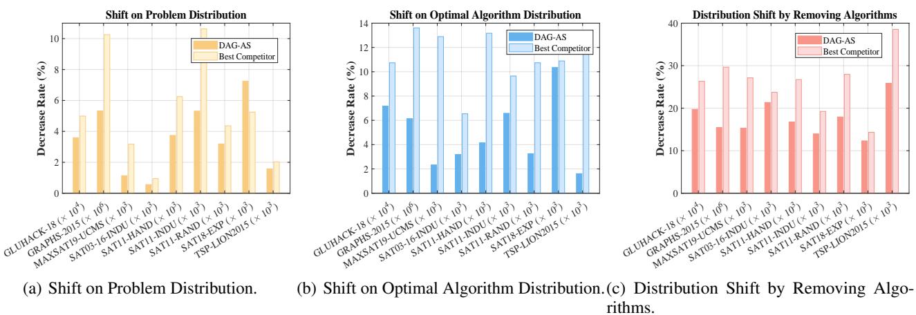 Figure 6. The generalization performance under distribution shift.