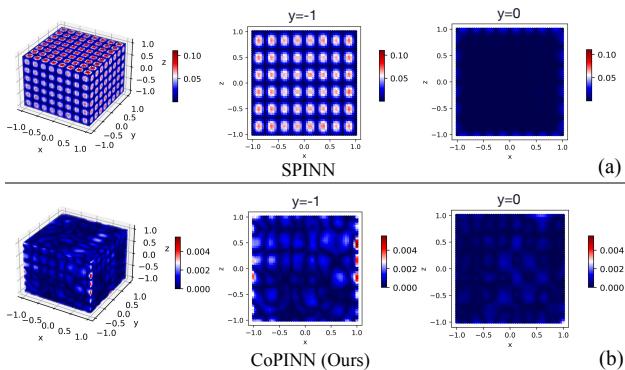 Figure 1. The 2D and 3D visualization of the absolute error between the predicted and exact values. Comparison between SPINN and CoPINN.