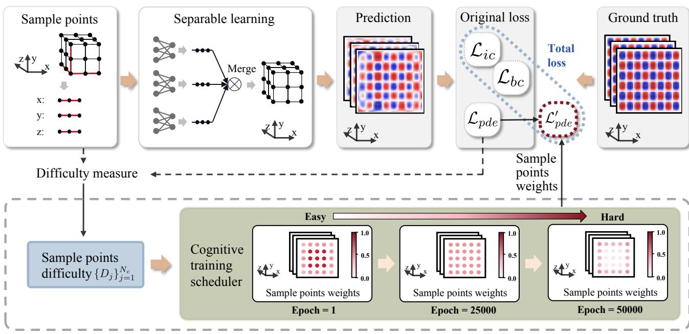 Figure 2. The frameworks of CoPINN. Separable sub-networks encode independent coordinates, followed by aggregation and a cognitive training scheduler.