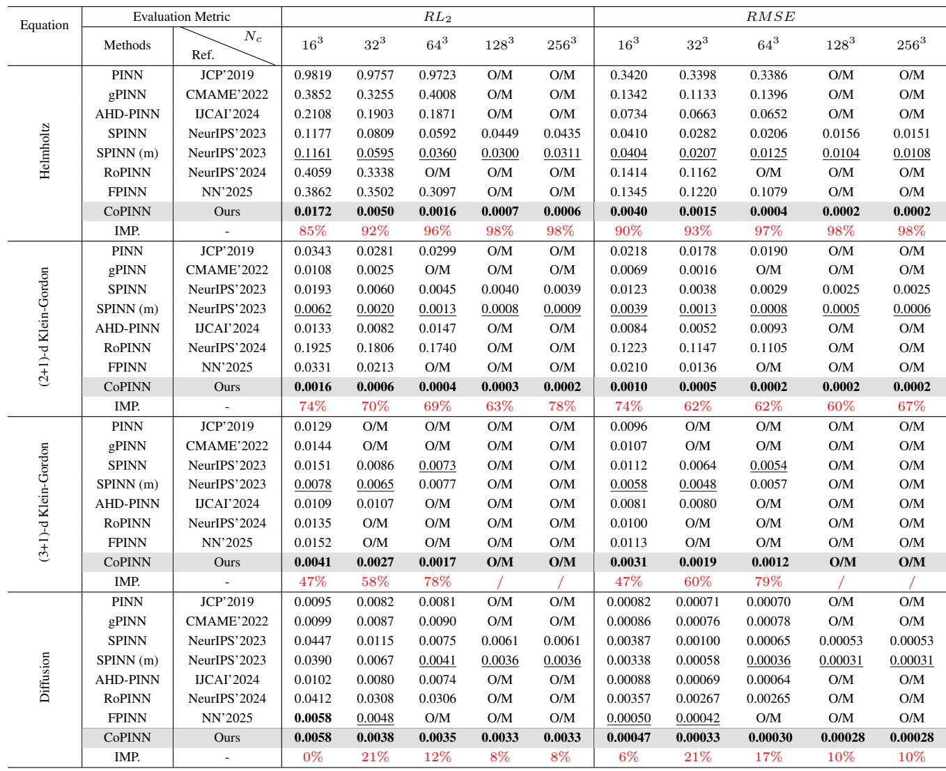 Table 1. Full results of the Helmholtz, (2+1)-d Klein-Gordon and Diffusion equation.