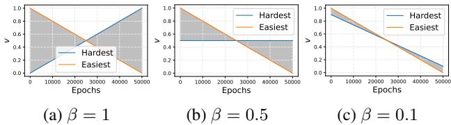 Figure 3. Different beta values in cognitive training scheduler result in a range of changes in weight v.