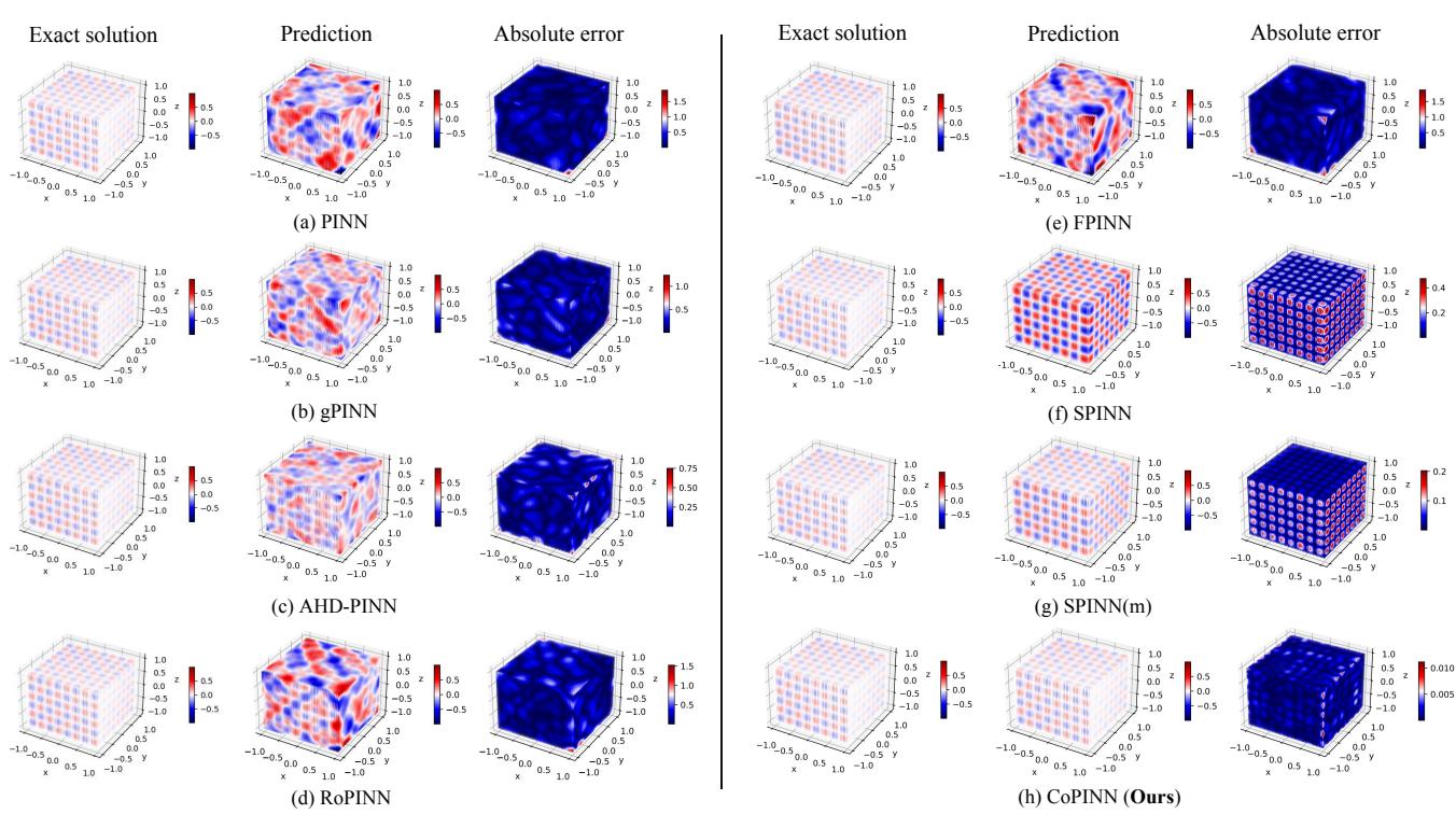 Figure 4. Prediction results of CoPINN and the seven baselines on the Helmholtz dataset.