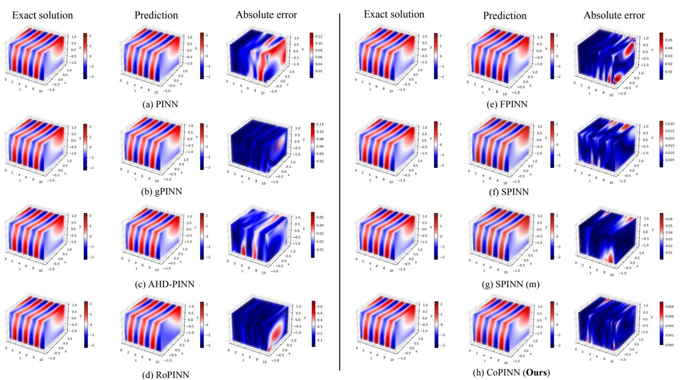 Figure 5. Prediction results on the (2+1)-d Klein-Gordon dataset.