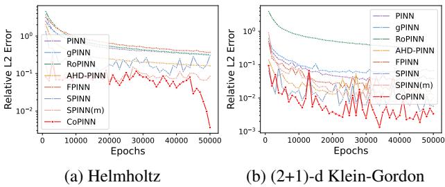 Figure 7. Variation curve of Relative L2 Error with the increase of epoch.