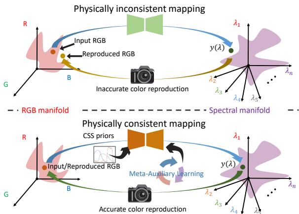 Comparison of physically inconsistent vs. consistent reconstruction methods.
