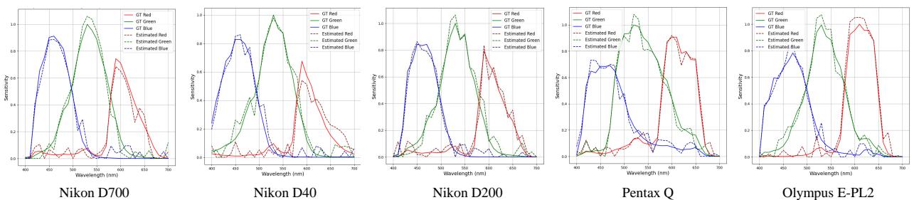 Gallery comparing estimated vs. ground truth camera sensitivities.