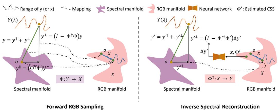 Schematic diagram of Orthogonal Subspace Decomposition showing the range and null spaces.