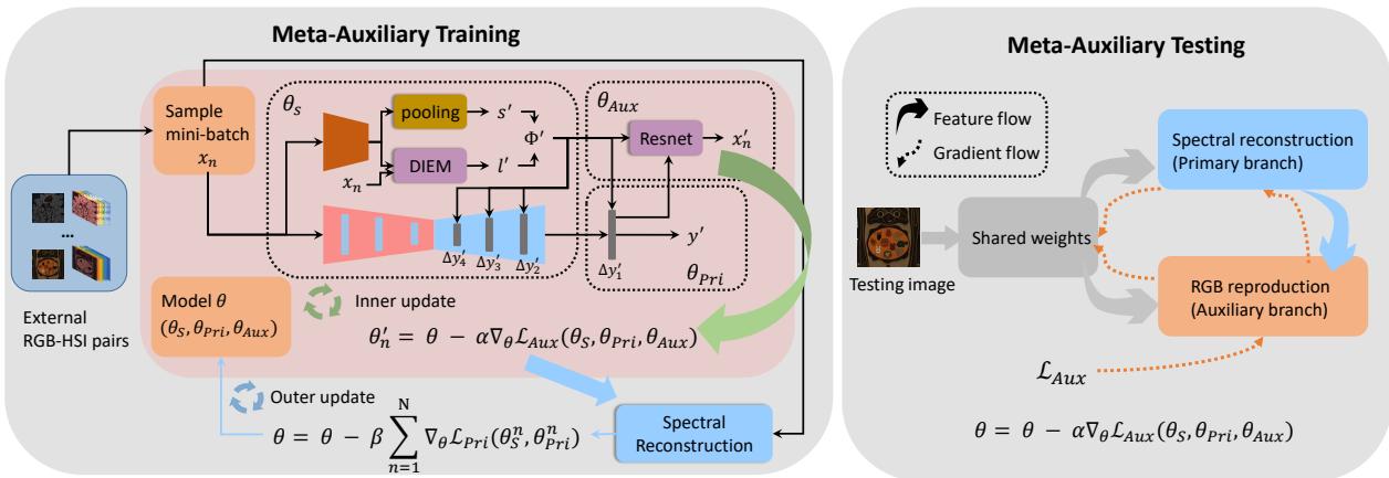 Overview of the Meta-Auxiliary Learning framework showing training and testing phases.