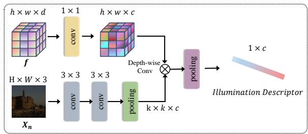 Architecture of the Dynamic Illumination Estimation Module.