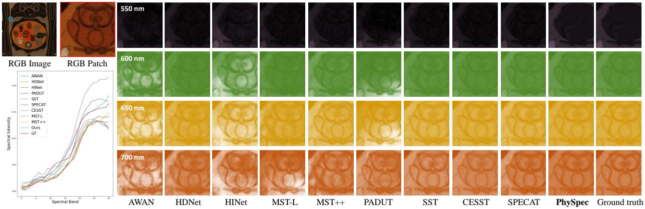 Visual comparison of spectral curves against ground truth.