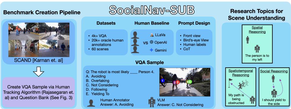 SOCIALNAV-SUB 概览。