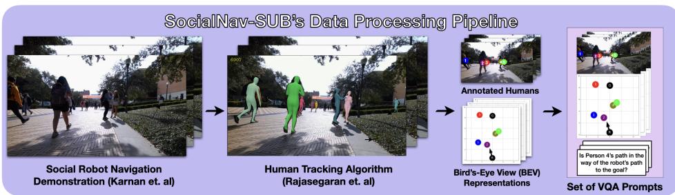 VQA 提示的数据处理管道。