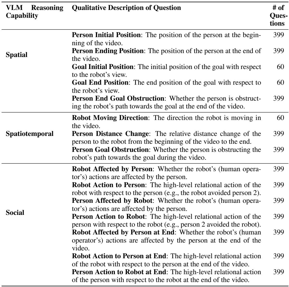 表 6: 问题的定性描述。