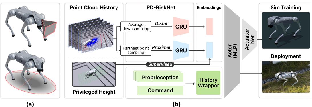 Figure 2: Proposed System Framework. (a) Visualization of differing sensor coverage: the typically narrow, forward-directed field of view of a depth camera (top) contrasted with the broader and longer range, coverage of a LiDAR sensor (bottom), shown on the Unitree Go2 robot. (b) Detailed diagram of the perception and control pipeline.
