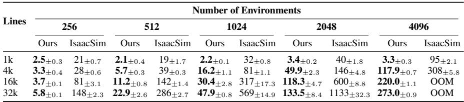Table 1: Rendering time (ms) for static scenes across configurations. Ours is much more efficient than Isaac Sim.