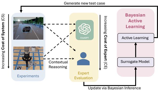 Figure 1: Overview of our framework: We propose a costaware methodology for failure discovery of contextual failures using expert evaluation (Section 4.2),Bayesian inference to fit a surrogate model (Section 4.3),and active learning for generating diverse failure scenarios (Section 4.1).
