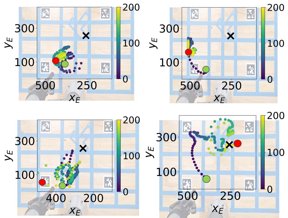 Figure 9: Trajectories corresponding to failure scenarios