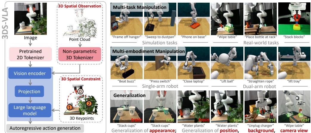 Figure 1: 3DS-VLA achieves comprehensive 3D spatial awareness by encoding 3D spatial observations with a pretrained 2D vision-language model and establishing 3D spatial constraints to facilitate spatial-temporal reasoning. It demonstrates generalizable capabilities across tasks,embodiments,and environmental settings.