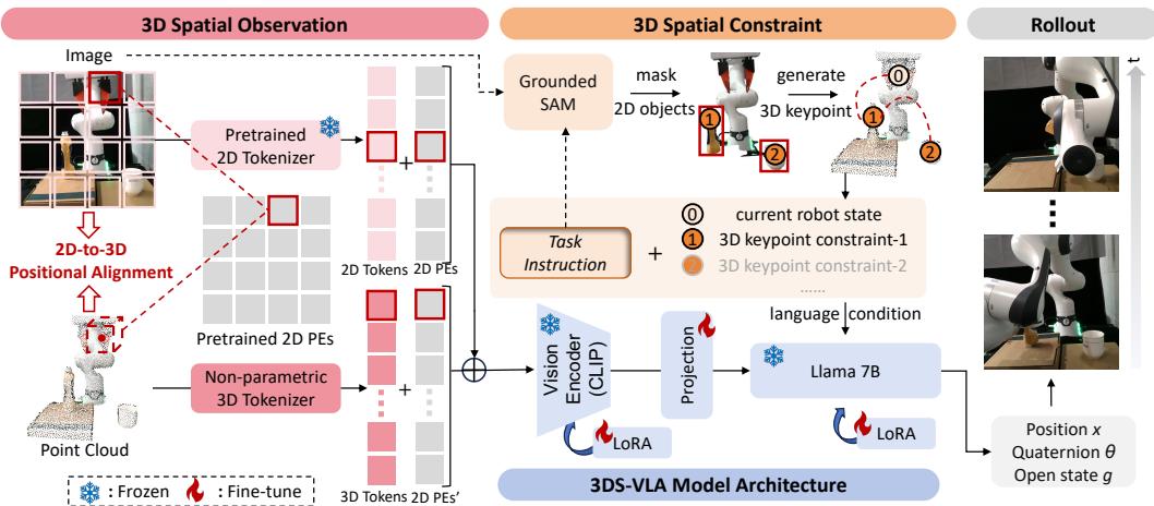 Figure 2: Model Architecture. Given the current observation, task instruction, and keypoint constraints,3DS-VLA predicts the next-frame pose. It incorporates 3D spatial observations and 3D spatial constraints to enhance 3D spatial awareness. The first component uses a 2D visual encoder to encode both the 2D image and the 3D point cloud. The second component guides the model to follow 3D constraint priors between the robot and the environment.