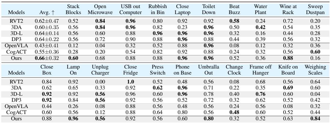 Table 1: Single-Arm Multi-Task Performance on RLBench of 21 task.