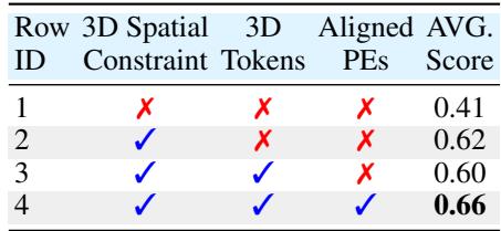 Table 3: The effectiveness of each proposed component.