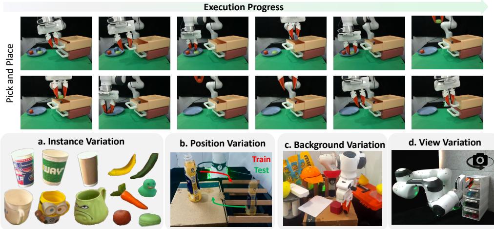 Figure 3: Demonstrations of execution process and four types of generalization settings.