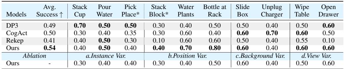Table 4: We compare 3DS-VLA with baselines on 1O real-world tasks and evaluate its robustness across test setings that vary from the training dataset domain. * denotes long-horizon tasks.