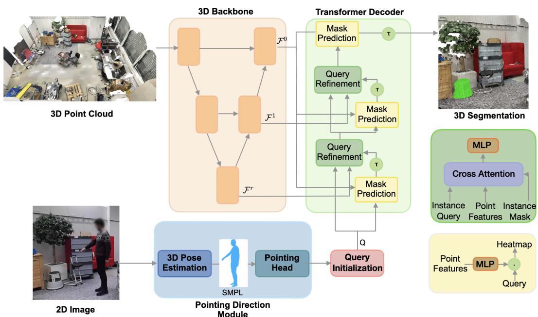 Architecture diagram of the Pointing3D model showing the flow from image input to 3D segmentation output.