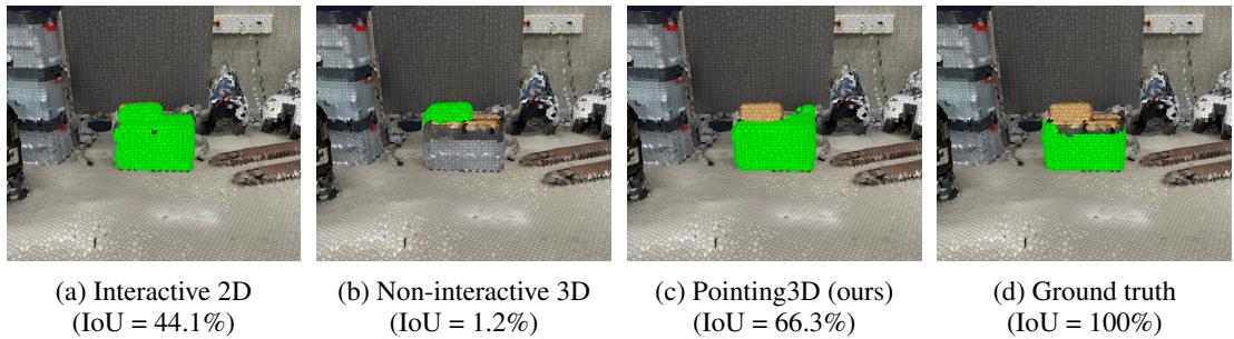 Qualitative comparison showing Pointing3D correctly segmenting a box where other models fail.