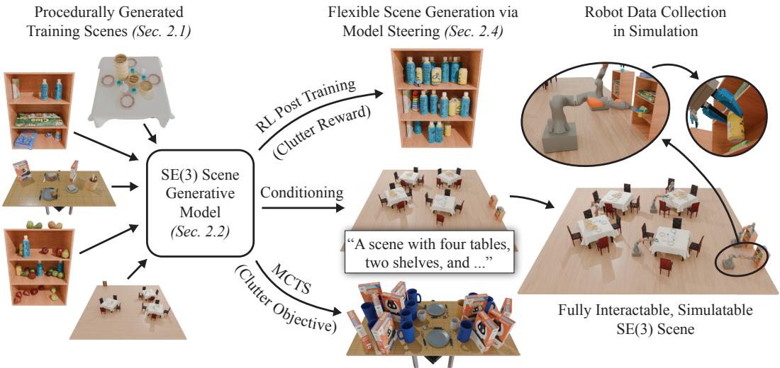 Figure 1: Overview of our approach. We train a diffusion-based generative model on SE(3) scenes generated by procedural models, then adapt it to downstream objectives via reinforcement learning-based post training, conditional generation, or inference-time search. The resulting scenes are physically feasible and fully interactable.
