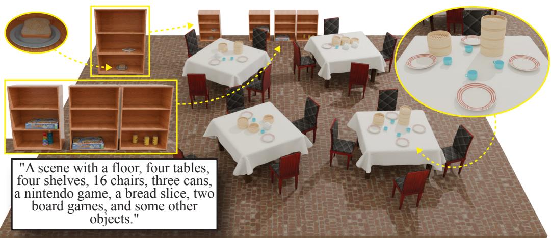 Figure 3: Text-conditioned scene generation. A model trained on the Restaurant (High-Clutter) dataset is queried with the shown text prompt. The generated scene matches both the large-scale layout and fine-grained object details.
