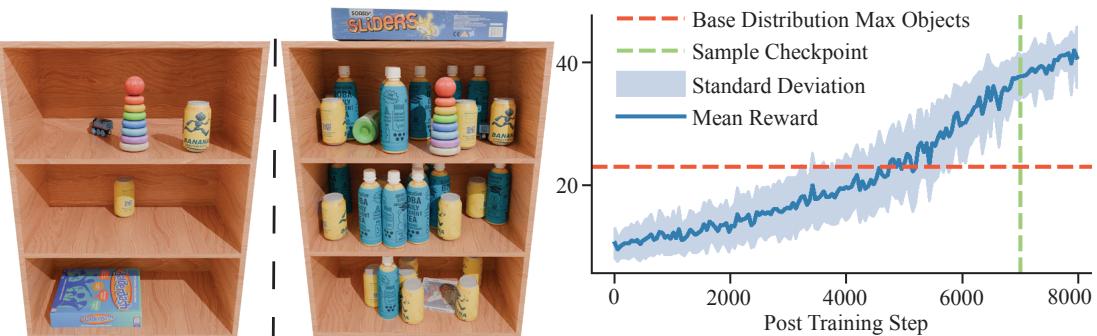 Figure 4: RL post training with an object count reward. We post-train a model originally trained on the Living Room Shelf dataset. Left: Sample before post training. Middle: Sample after post training. Right: Reward curve.