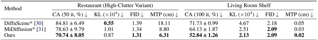 Table 1: Unconditional generation results on the Restaurant (High-Clutter) and Living Room Shelf datasets.