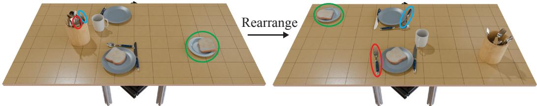 Figure 5: Scene rearrangement example. A scene from the Restaurant (Low-Clutter) dataset is rearranged via inpainting by a model trained on the same dataset. Red, green, and blue ellipses highlight corresponding objects. Notably, cutlery is moved from the utensil crock to the table, requiring full SO(3) rotation modeling.