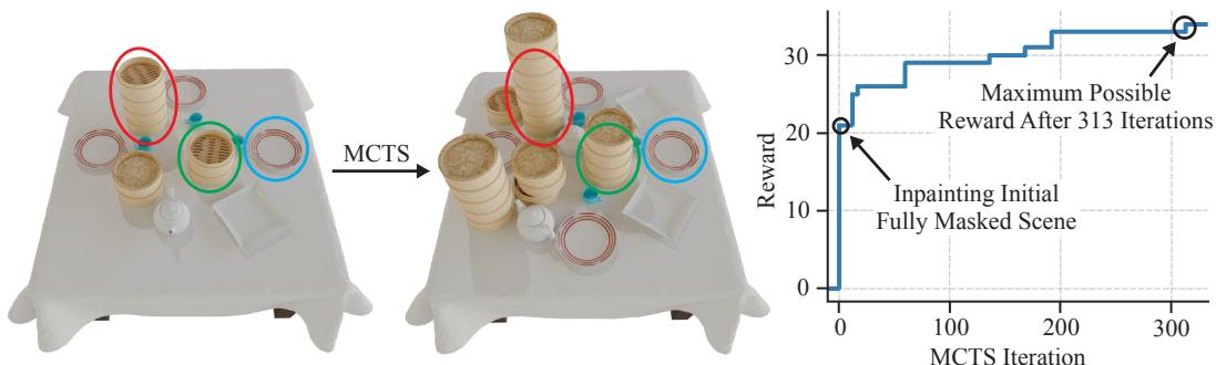 Figure 7: Inference-time MCTS. We apply MCTS at inference time to generate a Dimsum scene that maximizes the number of physically feasible objects. Note how the search completes the steamer stacks.