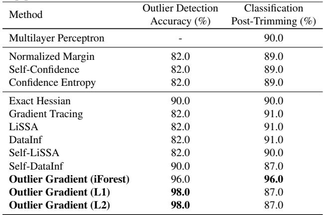 Algorithm 1 and Table 1 showing the method and initial results.
