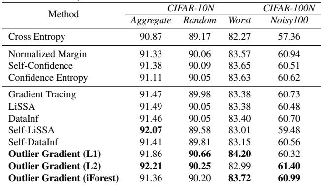 Table 2: Accuracy on CIFAR-10N and CIFAR-100N.