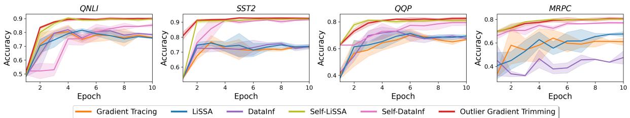 Figure 3: Performance on RoBERTa fine-tuning.