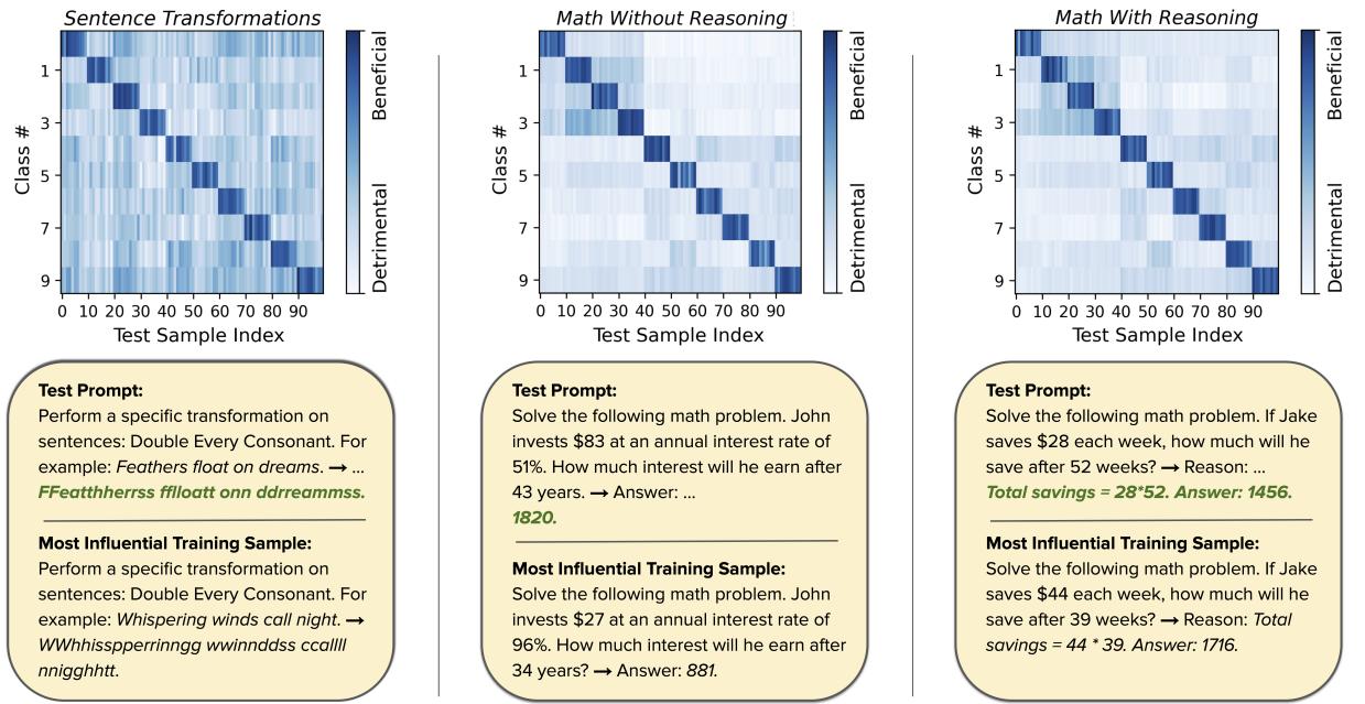 Figure 4: Heatmaps for LLM influential data identification.