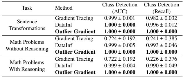 Table 3: AUC and Recall on Llama-2.